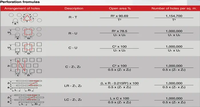 Formulas